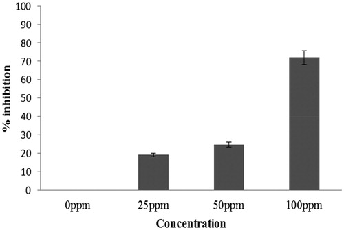 Figure 1. %inhibition of C. albicans biofilm (24 h) at different concentrations of Ag NPs. Error bars represent % error.