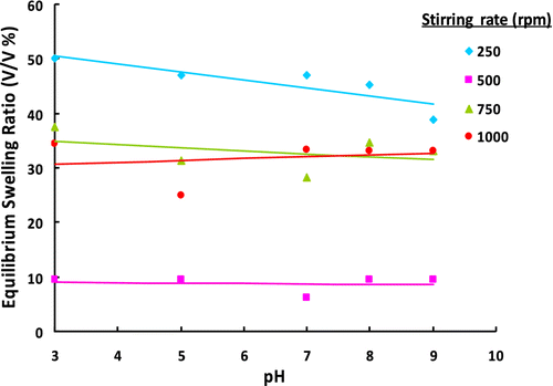 Figure 6 ESRs of poly(GDMA-co-GDGDA) gel beads synthesized with different stirring rates at different pH values.