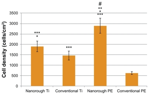 Figure 4 Greater osteoblast adhesion on nanorough Ti and nanorough PE as compared to their conventional counterparts. Data are mean ± SEM; n = 3. *P < 0.05 compared to conventional Ti; **P < 0.01 compared to nanorough Ti; P < 0.01 compared to conventional PE; #P < 0.01 compared to conventional Ti. Culture time = 4 hrs.