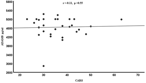 Figure 2 Correlation between the plasma levels of ADAM8 (pg/mL) and the CARS score in ASD children.