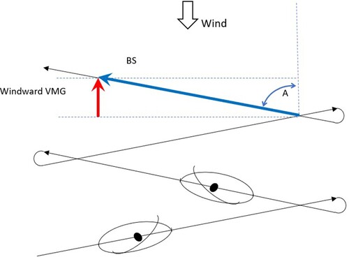 Figure 3. Schematic illustration of a ship beating to windward. The illustration indicates wearing (gybing) from tack to tack. The blue arrow is the boat speed (BS) vector representing the velocity of the ship’s movement through the water. The red arrow is the windward velocity made good (VMG) vector. The angle of the ship’s vector to the true wind is shown as ‘A’. Windward VMG is the cosine of A multiplied by the boat speed (D. Gal).