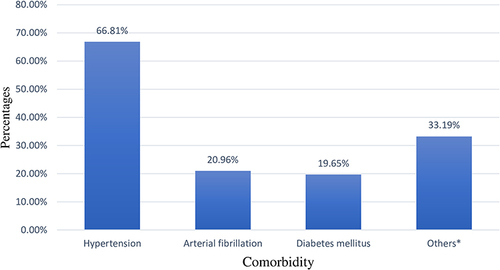 Figure 1 Common comorbidity among patients with heart failure at the University of Gondar comprehensive specialized hospital.