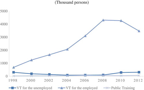 Figure 1. Trends in number of participants in skills development training. Source: Statistics of Korea (Citation2019); Original data from Employment Insurance DB.