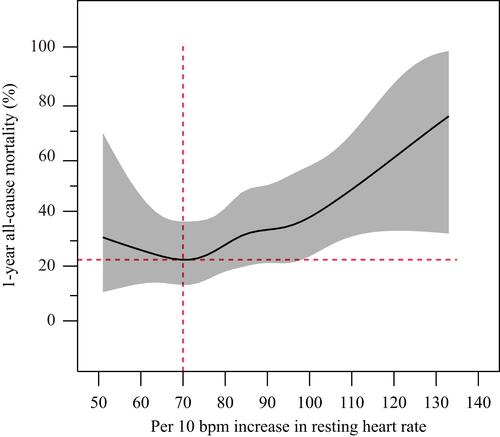 Figure 3 Restricted cubic spline for the association between resting heart rate (RHR) and 1-year all-cause mortality.