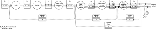 Figure 3. Parallel kanban-CONWIP system of p.