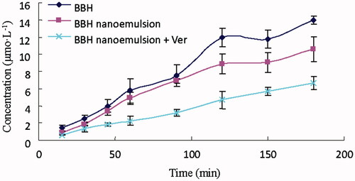 Figure 4. Efflux concentration of BBH, BBH nanoemulsion, and BBH nanoemulsion + Ver from B→A in Caco-2 cell model (n = 3).