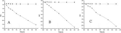 Figure 2  Logarithmic degradation curves of JuA in different concentrations incubated with rat’s feces (—) and negative control (- - - -). (n = 3). (a) 5 μg·mL−1; (b) 10 μg·mL−1; (c) 20 μg·mL−1.