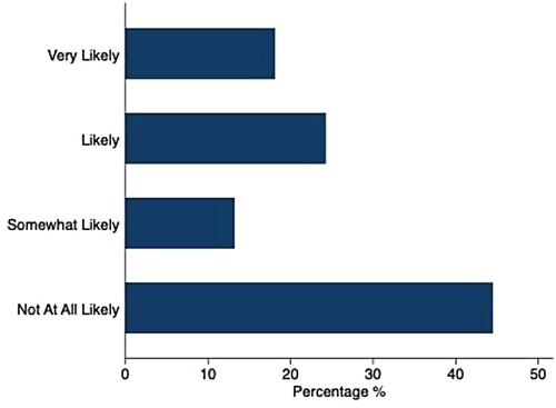 Figure 1. Sentiment toward accepting a COVID-19 vaccine that was shown to be effective and available among urban refugee youth survey participants in Kampala, Uganda (n = 326).