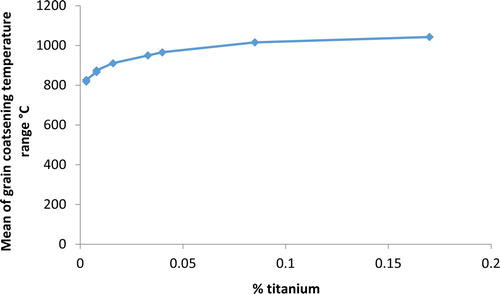 Figure 29. Mean of grain coarsening temperature vs. % titanium in steel (after Halley [Citation182]).