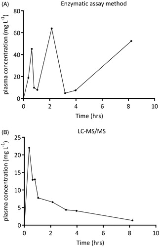 Figure 1. Example of a plasma concentration time curve in one subject after fasting. Samples were measured by (A) the enzymatic colorimetric assay method or by (B) LC-MS/MS.