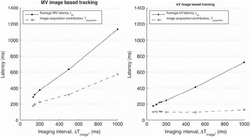 Figure 5. Latency for MV and kV image based tracking with varying imaging frequency. The topmost graph shows the average tracking system latency. The downmost graph shows the latency contribution from image acquisition alone.