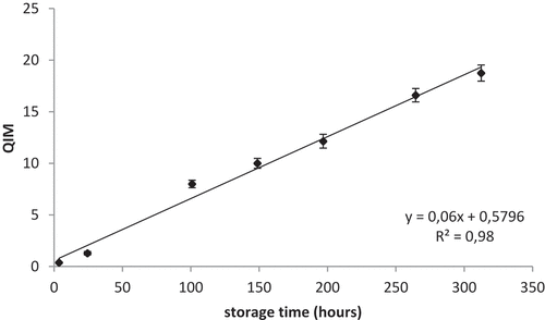 Figure 2. QIM scores obtained from the draft scheme for gutted rainbow trout.