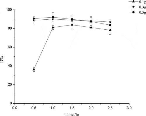 Figure 10. Effect of the amount of 7.5% RGO/CoPc/TiO2 composite on degradation efficiency of diethyl sulfide. Vertical lines indicated the standard deviation (n = 3).