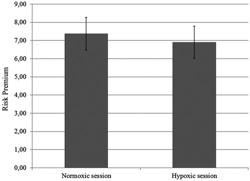 Figure 5. Participants’ risk premium in the normoxic and in the hypoxic session.