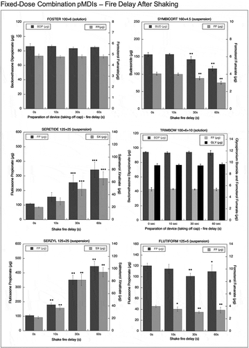Figure 5. Emitted dose (µg) applying increasing time delays after shaking for fixed-dose combination (FDC) pMDIs: Foster (BDP-FF) 100 + 6 µg, Symbicort (BUD-FF) 160 + 4.5 µg, Seretide (FP-SX) 125 + 25 µg, Trimbow (BDP-FF-GLY) 100 + 6 + 10 µg, Serzyl (FP-SX) 125 + 25 µg, Flutiform (FP-FF) 125 + 5 µg (n = 9; mean ± st.dev;*p < 0.05;**p < 0.01;***p < 0.001).