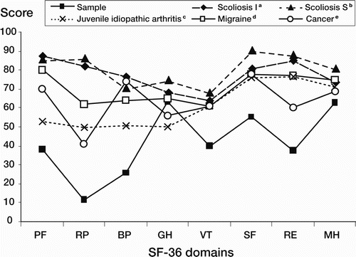 Figure 5. SF-36 profiles for the total sample of this study compared with data from long-term follow-up studies of patients operated for scoliosis, with data from patients with juvenile idiopathic arthritis, and with data from patients with migraine or cancer. Abbreviations, see Figure 1.a (Padua et al.Citation2001) Italy, n = 70 (54 F, 16 M), mean age 37 (26–49) years; b (Danielsson et al.Citation2001) Sweden, n = 146 (145 F, 11 M), mean age 40 (34–46) years; c (Foster et al.Citation2003) UK, n = 82 (68 F, 14 M), median age 30 (17–68) years; d (Aaronson et al.1998) the Netherlands, n = 423 (84% F, 16% M), mean age 40 (16–88) years; e (Aaronson et al.1998) the Netherlands, n = 485 (58% F, 42% M), mean age 57 (22–86) years.