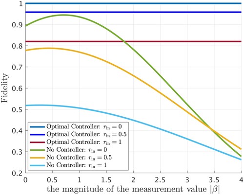 Figure 4. The relationship between the magnitude of the measured value |β|, squeezing parameter rin, and the fidelity when r = 0.8 and |α|=1.