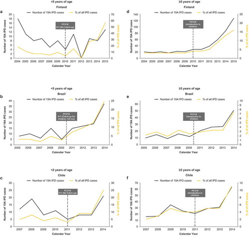 Figure 5. Surveillance data for serotype 19A invasive pneumococcal disease  from countries that introduced only PCV10 into their national immunization programs. Data for Finland (panels a and d) are adapted from National Institute of Health and Welfare [Citation141,Citation146]; data for Brazil (panels b and e) are adapted from Cassiolato et al [Citation163]. Data for Chile (panels c and f) are adapted from the Institute of Public Health [Citation144]. Data for children <5 years of age are shown in panels a and b, and for individuals ≥5 years old in panels d and e. Panels c and f (Chile) show data for individuals <2 years and ≥2 years of age, respectively.IPD: invasive pneumococcal disease; PCV10: 10-valent pneumococcal conjugate vaccine.
