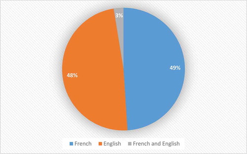 Figure 2. Language of publication for articles in Loisir et Société/Society and Leisure