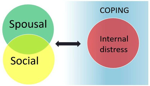 Figure 4. Conceptual framework for qualitative analysis, the thematic map of interconnectedness of themes. In this figure, the thematic map illustrates the interconnectedness of the four main themes that emerged through thematic analysis. The figure shows that the impact of infertility on social or spousal relationships would require coping if it led to a state of internal distress. The figure also shows that spousal and social themes overlapped.