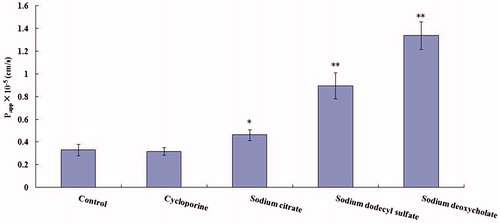 Figure 6. Effect of transport enhancers on Papp of OMT (10−4 M) across MDCK cells. Transport of OMT was measured at 37 °C for 15 min. Results are expressed as mean ± SD of three different cell monolayers. Asterisks signs denote significant differences; *p < 0.05 versus control; **p<0.01 versus control.