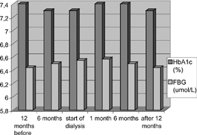 Figure 1. HbA1c and fasting blood glucose (FBG) before and after the start of dialysis.