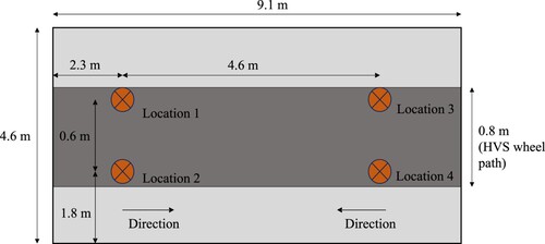 Figure 8. HWD test locations and directions.