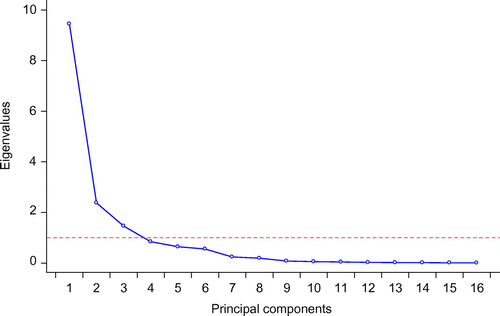 Figure 1. Scree plot (ordered eigenvalues).