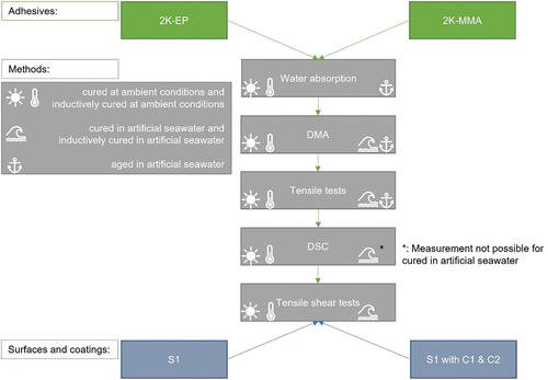 Figure 1. Overview of the materials and adhesive properties investigated (Chapter 2 describes the abbreviations).