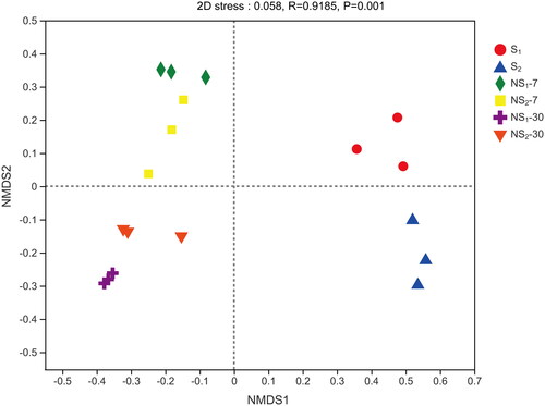 Figure 2. Beta diversities of bacterial communities, calculated by Nonmetric multidimensional scaling (NMDS) plot based on the Bray–Curtis distance metric. S1, sweet sorghum harvested at the heading stage; S2, sweet sorghum harvested at hard dough stage; NS1, natural fermentation of sweet sorghum harvested at the heading stage; NS2, natural fermentation of sweet sorghum harvested at the hard dough stage.