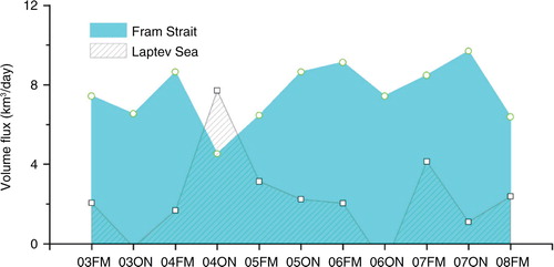 Fig. 7  Comparison between ice volume flux estimates through the Laptev Sea and Fram Strait. The Fram Strait outflow was obtained from Spreen et al. (Citation2009).