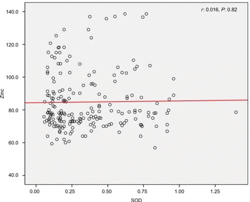 Figure 1 Correlation between levels of zinc and SOD in human T-lymphotropic virus type 1-positive patients.