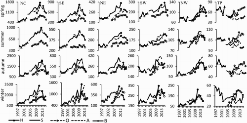 Figure 4. Temporal series of seasonal TNCs from five datasets in six regions from 1997 to 2015, it represents temporal series of seasonal TNCs in NC, SE, NE, SW, NW and TP from left to right, and regional TNCs in spring, summer, autumn and winter from the upper to the bottom panel. The black (grey) solid circle represents the highest level (abrupt reduction) of the seasonal TNCs. Unit: 1015 molecules cm−2. GOME/ERS-2 (H), SCIAMACHY (S), OMI (O), GOME-2/METOP_A (A) and GOME-2/METOP_B (B).