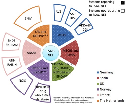 Figure 5 Overview on AMU systems in humans in six European countries. Inner ring systems (dotted sections) report AMU data to ESAC-NET while outer ring systems not. For details on the systems and their relationship, see the main text.