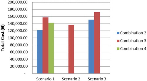 Figure 7. The energy cost with PHCN grid supplying a maximum of 50% of the load.