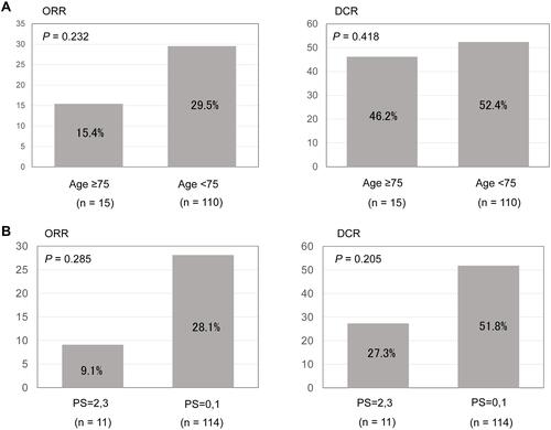 Figure 1 (A) Therapeutic response in older patients treated with immune checkpoint inhibitors. (B) Therapeutic response in patients with poor performance status treated with immune checkpoint inhibitors.