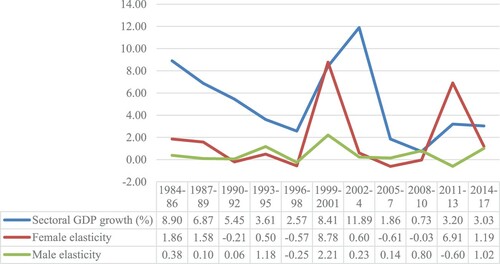 Figure 5. GDP growth and gendered sectoral elasticities in industry, 1984–2017