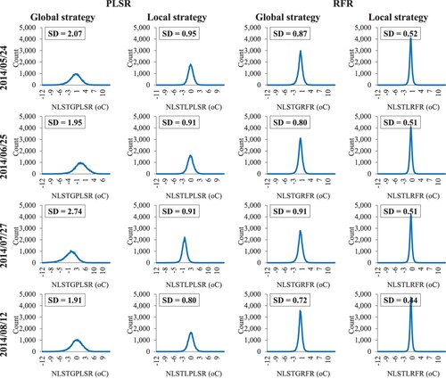 Figure 10. The standard deviation and histogram of normalized LST values based on PLSR and RFR with global and local optimization strategies.