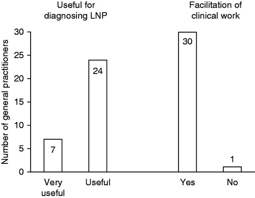 Figure 4. Usefulness of the screening tool for diagnosing localized neuropathic pain (LNP) and facilitation of clinical work as rated by the 31 participating general practitioners.