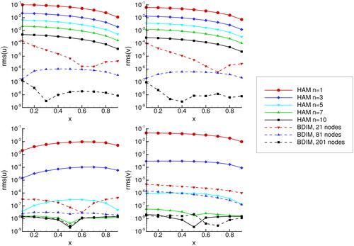 Figure 4. RMS difference between u and v concentration profiles and the Mathematica NDSLOVE solver. Results for the catalytic diffusion problem are shown in the top panels and results of absorption of carbon dioxide are shown in the bottom panels.