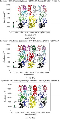 Figure 9. The resulted tour by the proposed approach for pr1002