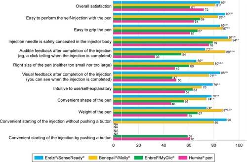 Figure 2 Patient satisfaction with the four autoinjectors.
