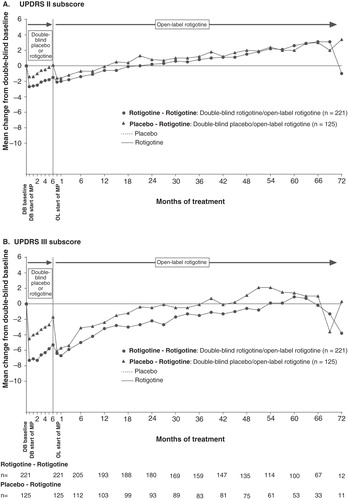 Figure 2. Mean change from double-blind baseline in (A) UPDRS II and (B) UPDRS III for patients with early PD (HY 1–2). UPDRS II is measured on a scale from 0 to 52 points, and UPDRS III measured on a scale from 0 to 108 points.