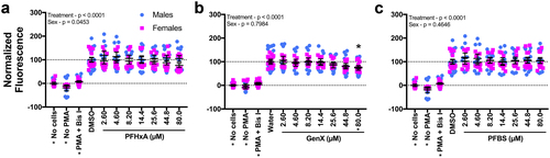 Figure 6. GenX suppressed the respiratory burst ex vivo at 24 hr. After isolation from individual human donors, neutrophils were dosed with vehicle control, (A) PFHxA, (B) GenX, or (C) PFBS and distributed into a 96 well plate. At 24 hr, cells were stimulated with PMA to produce ROS, which was detected with DHR. Maximum fluorescence values are reported here. The entire fluorescence (AUC) values are provided in Supplemental Figure S18. Fluorescence of DHR was measured for 2.5 hr on a fluorescent plate reader set to 37°C. Wells with no cells but with PMA and DHR, and cells receiving no PMA were included as controls. Cells treated with Bis I, a protein kinase C inhibitor, were included as a positive control for inhibition of the respiratory burst. Data shown are from six human donors (3 male, 3 female). Each biological replicate included 3-6 technical replicates/treatment group. Individual symbols represent individual wells from a 96-well plate. Statistical significance (*p  <  0.05) was determined by a two-way ANOVA with a Dunnett’s or Sidak’s post-hoc test for pair-wise comparisons to the vehicle control.