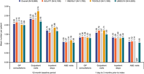 Figure 4 COPD-related HCRU during the baseline period (non-triple users cohort). aNR values denote results based on small numbers of patients (n<5), which were not reported.