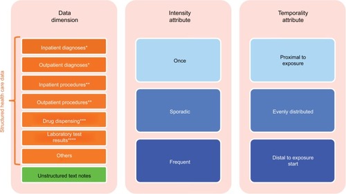 Figure 4 Data characteristics containing covariate information in longitudinal health care databases.