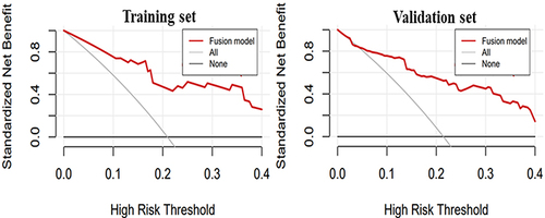 Figure 7 Decision curves for training and validation sets.