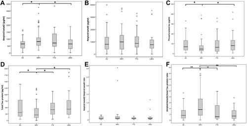 Figure 1 Values of the cerebrospinal fluid biomarkers. (A) Amyloid beta-42 (B) amyloid beta-40 (C) Phosphorylated tau protein (D) total tau protein (E) amyloid beta 42/40 ratio (F) amyloid beta 42/total tau protein ratio in patients with Alzheimer’s disease (AD), idiopathic normal pressure hydrocephalus (iNPH), frontotemporal dementia (FTD) and Lewy body dementia (LBD)s.