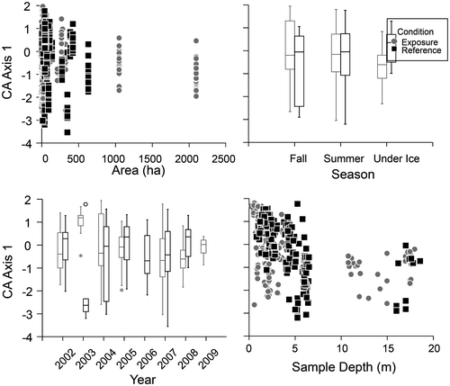 Figure 6. Scatter and box plots of CA Axis 1 scores in 50 lakes in Northern Saskatchewan between 2002 and 2009, in relation to lake size (area in ha), sampling season, year of sample and sample depth (m). Scores were derived from a correspondence analysis ordination of logarithms of abundances of non-rare taxa (as defined in the text).