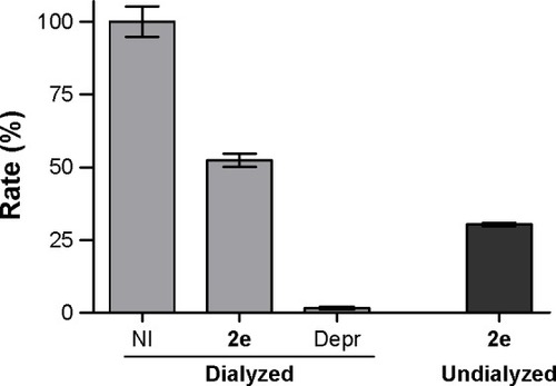 Figure 2 Reversibility of the inhibition of MAO-B by 2e.